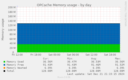 OPCache Memory usage