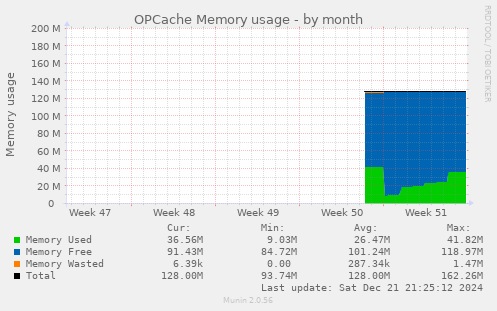 OPCache Memory usage