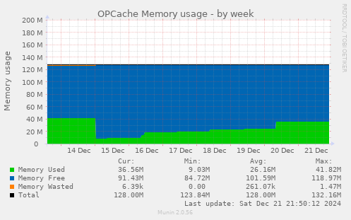 OPCache Memory usage