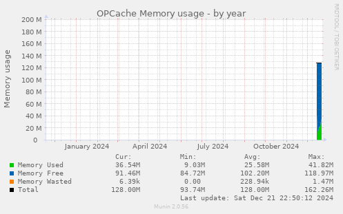 OPCache Memory usage