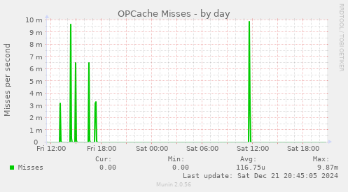 OPCache Misses