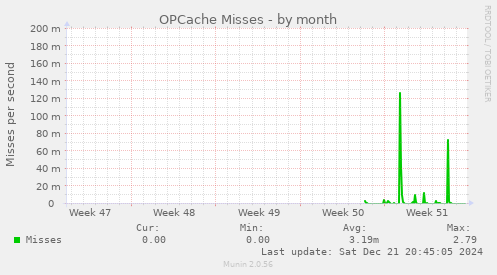 OPCache Misses