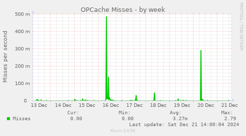 OPCache Misses