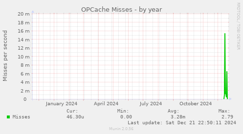 OPCache Misses