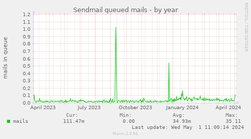 Sendmail queued mails