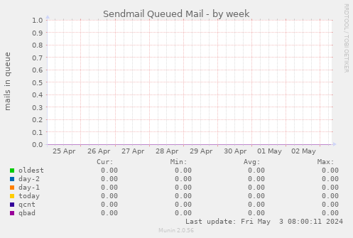 Sendmail Queued Mail