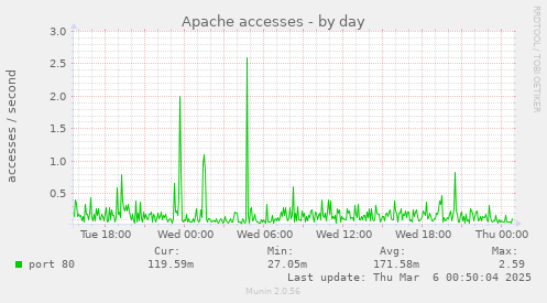 Apache accesses