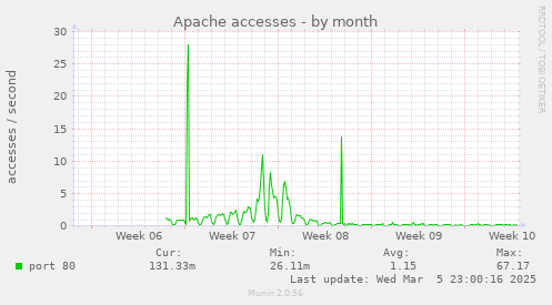 Apache accesses