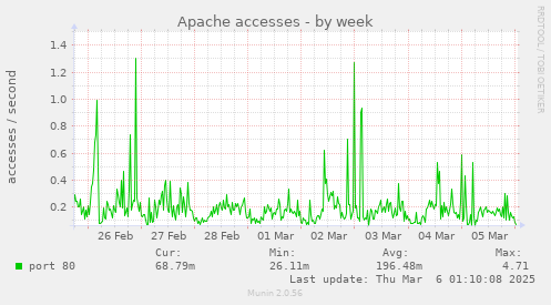 Apache accesses