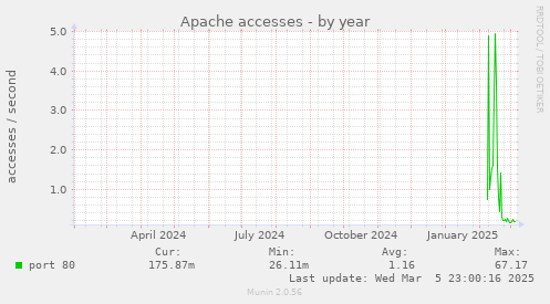 Apache accesses