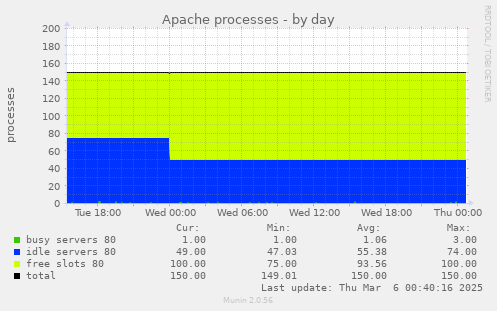 Apache processes