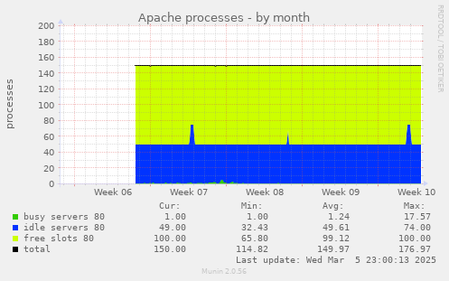 Apache processes