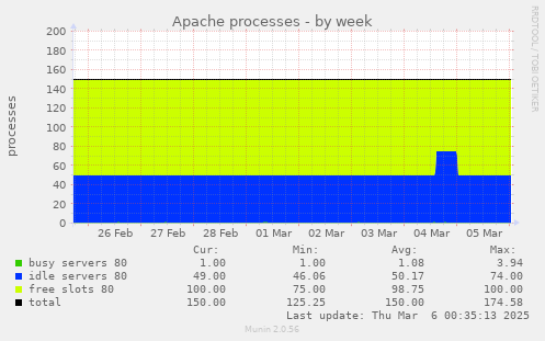 Apache processes