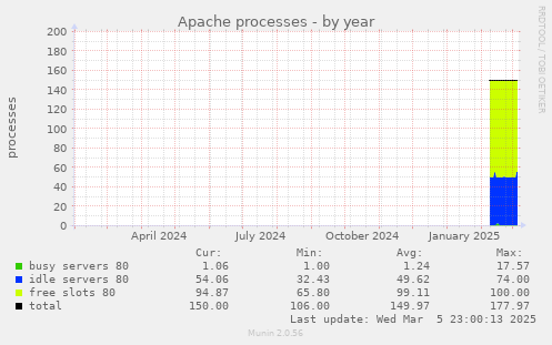 Apache processes