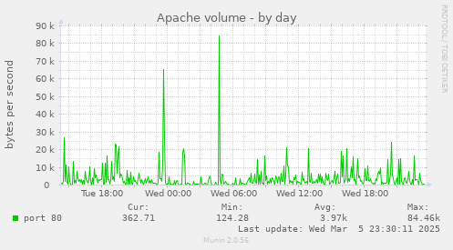 Apache volume