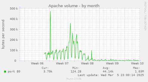 Apache volume