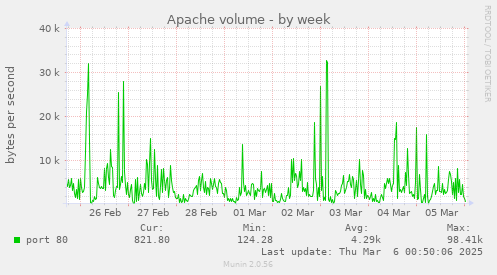 Apache volume