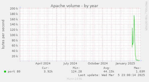 Apache volume