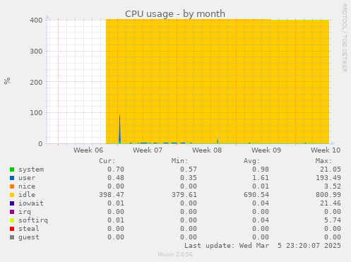 CPU usage