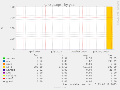 CPU usage