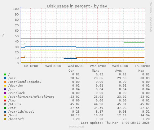 Disk usage in percent