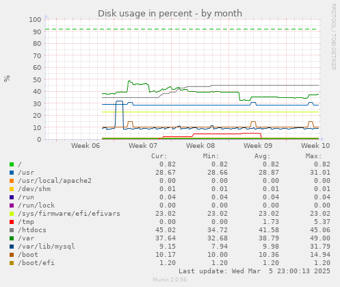 Disk usage in percent