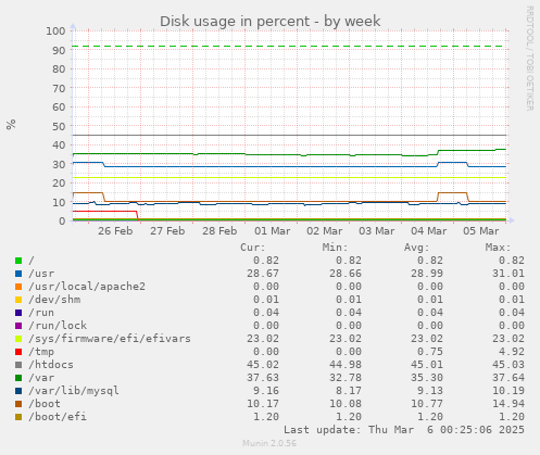 Disk usage in percent