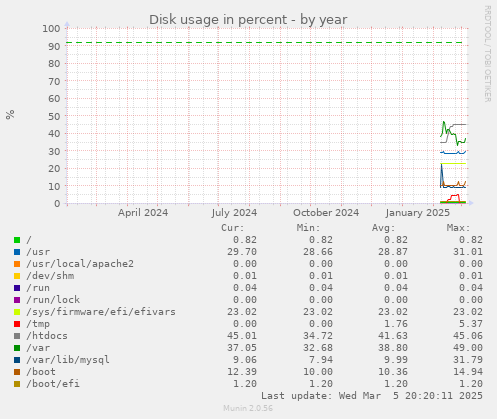 Disk usage in percent