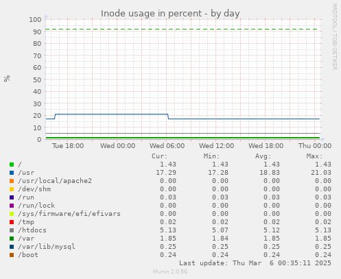 Inode usage in percent