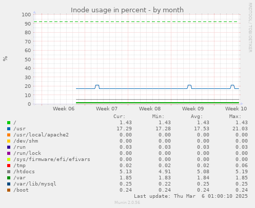 Inode usage in percent