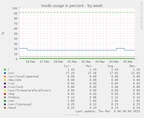 Inode usage in percent