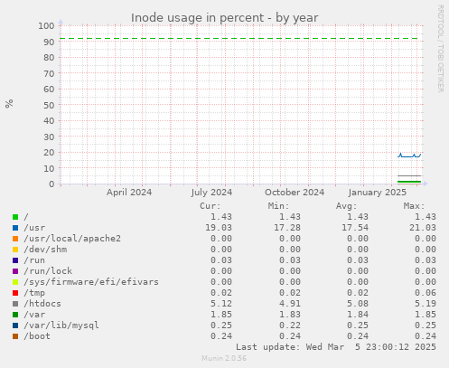 Inode usage in percent