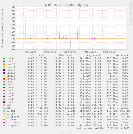 Disk IOs per device