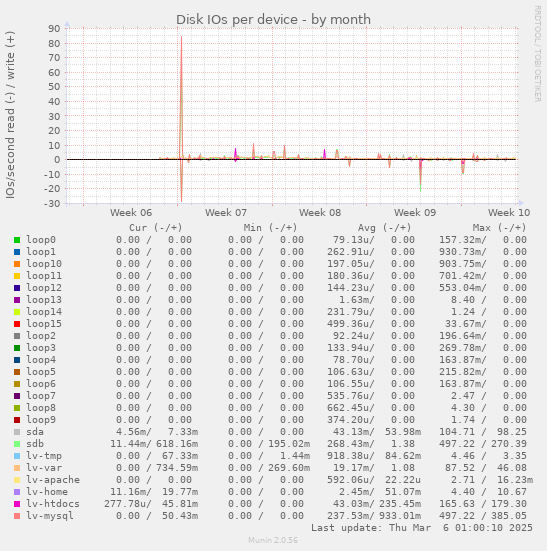 Disk IOs per device