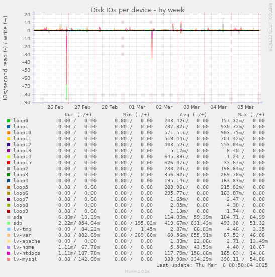 Disk IOs per device