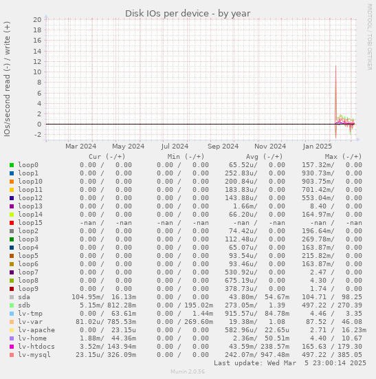 Disk IOs per device