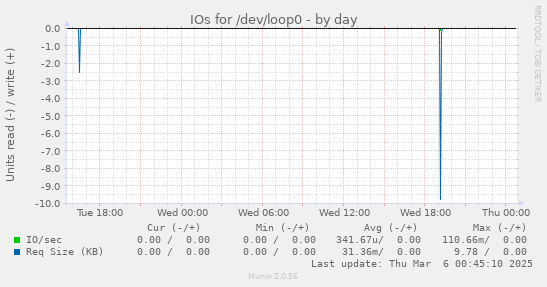 IOs for /dev/loop0