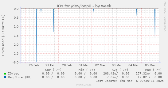 IOs for /dev/loop0