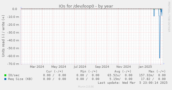 IOs for /dev/loop0