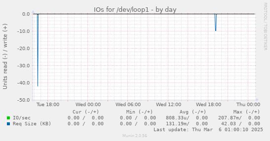 IOs for /dev/loop1