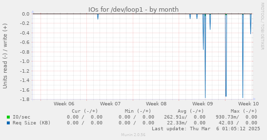 IOs for /dev/loop1