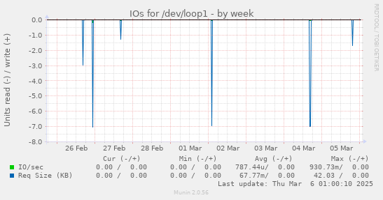 IOs for /dev/loop1