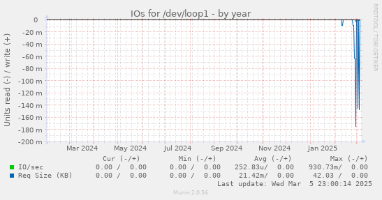 IOs for /dev/loop1