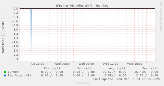 IOs for /dev/loop10