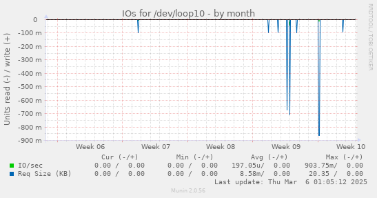 IOs for /dev/loop10