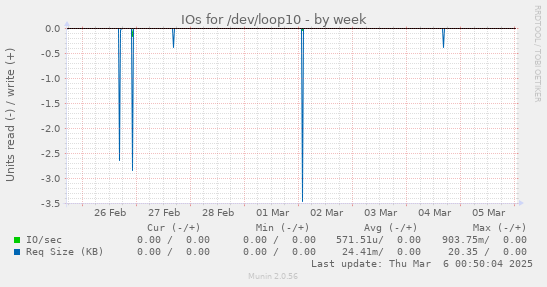 IOs for /dev/loop10