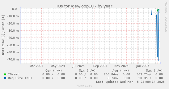 IOs for /dev/loop10