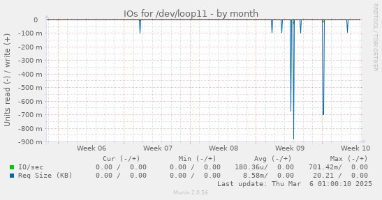 IOs for /dev/loop11