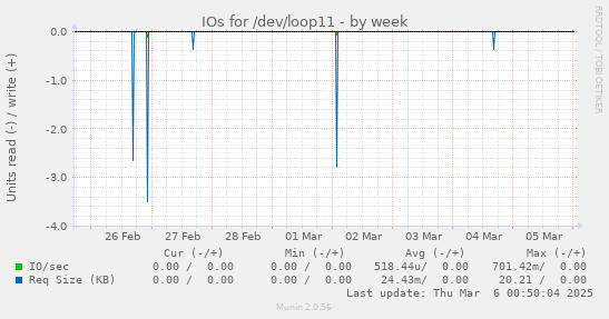 IOs for /dev/loop11