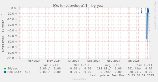 IOs for /dev/loop11